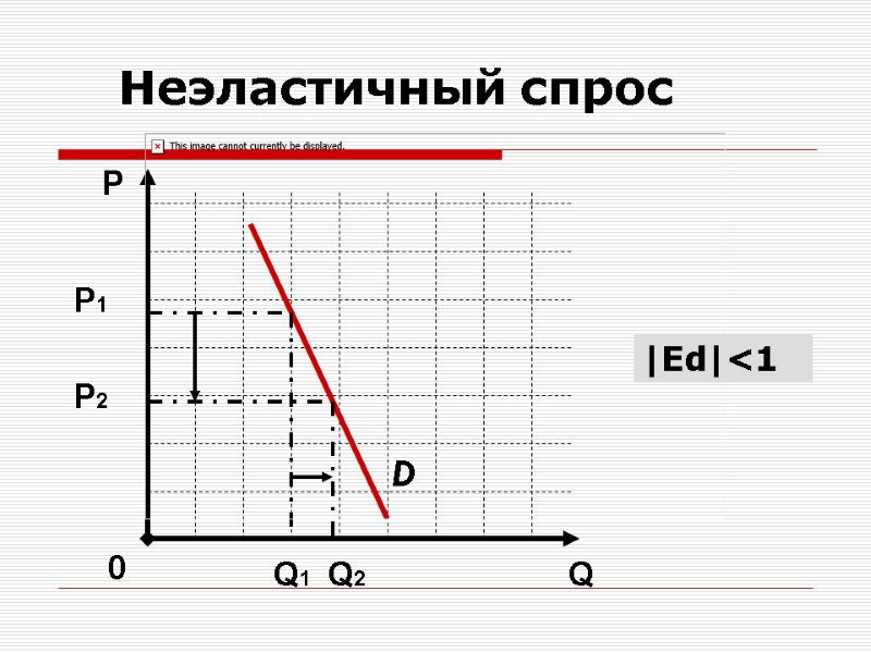 Неэластичный спрос D Q Р    0 Р1  Q1 Q2 |Еd|<1